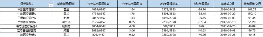 葛兰们的春天来了?这些医药基金巨亏三年后反弹