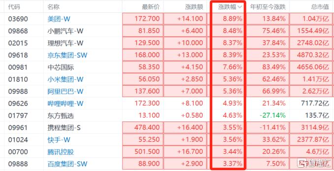 港股沸腾！科技股冲锋号响起，中国“科技十雄”强势猛攻！