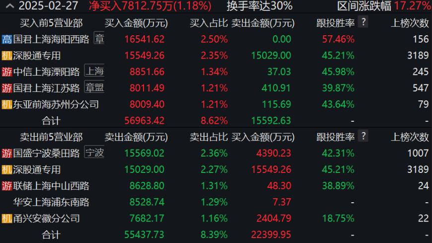 “机器人”疯狂！搭上宇树科技快车，宝通科技股价两天大涨40%，游资大鳄章盟主也入场