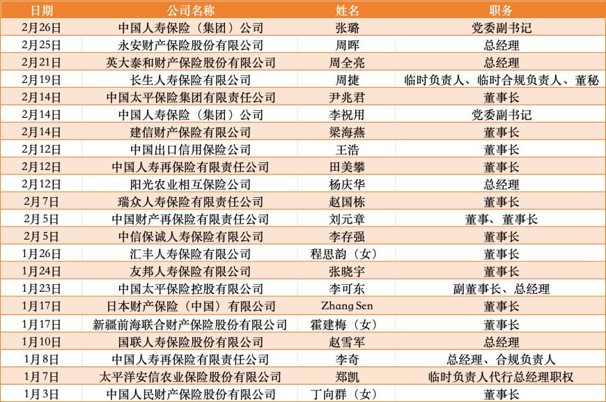 開年超20家險企高管“換血”，70后占七成