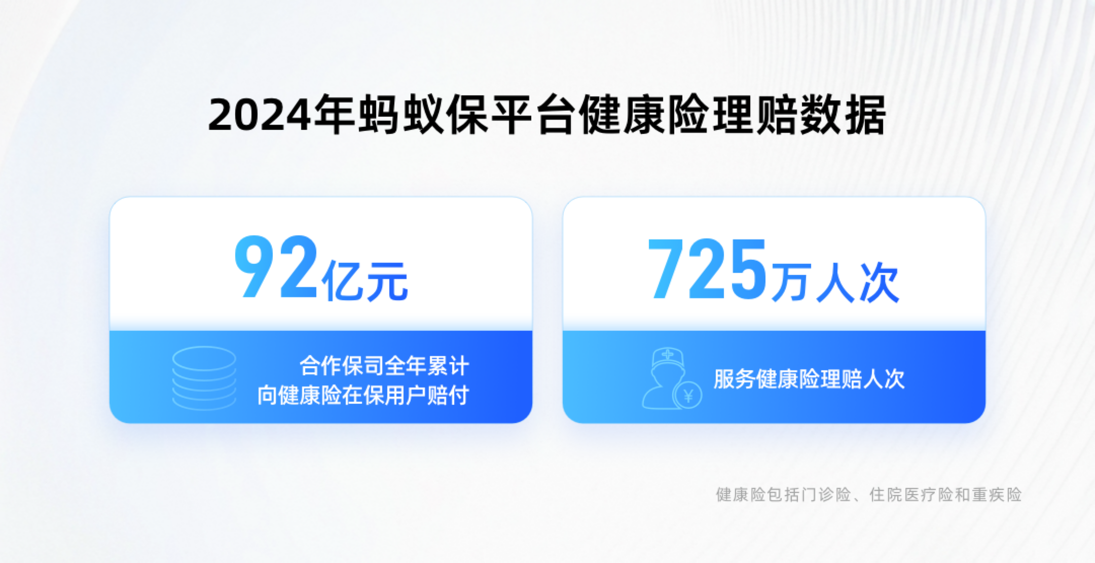 【今日传播】蚂蚁保公布2024健康险理赔数据：合作保司理赔92亿 服务725万人次