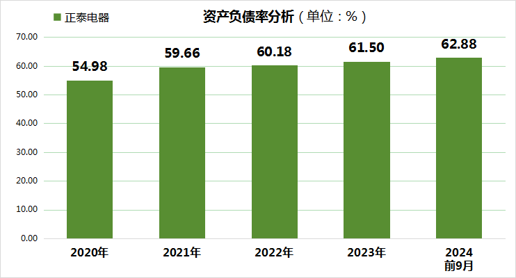 改革先锋南存辉面临大考！正泰电器“增收不增利”，存货周转天数等7项财务指标亮起“红灯”！