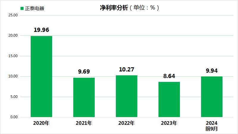 改革先锋南存辉面临大考！正泰电器“增收不增利”，存货周转天数等7项财务指标亮起“红灯”！