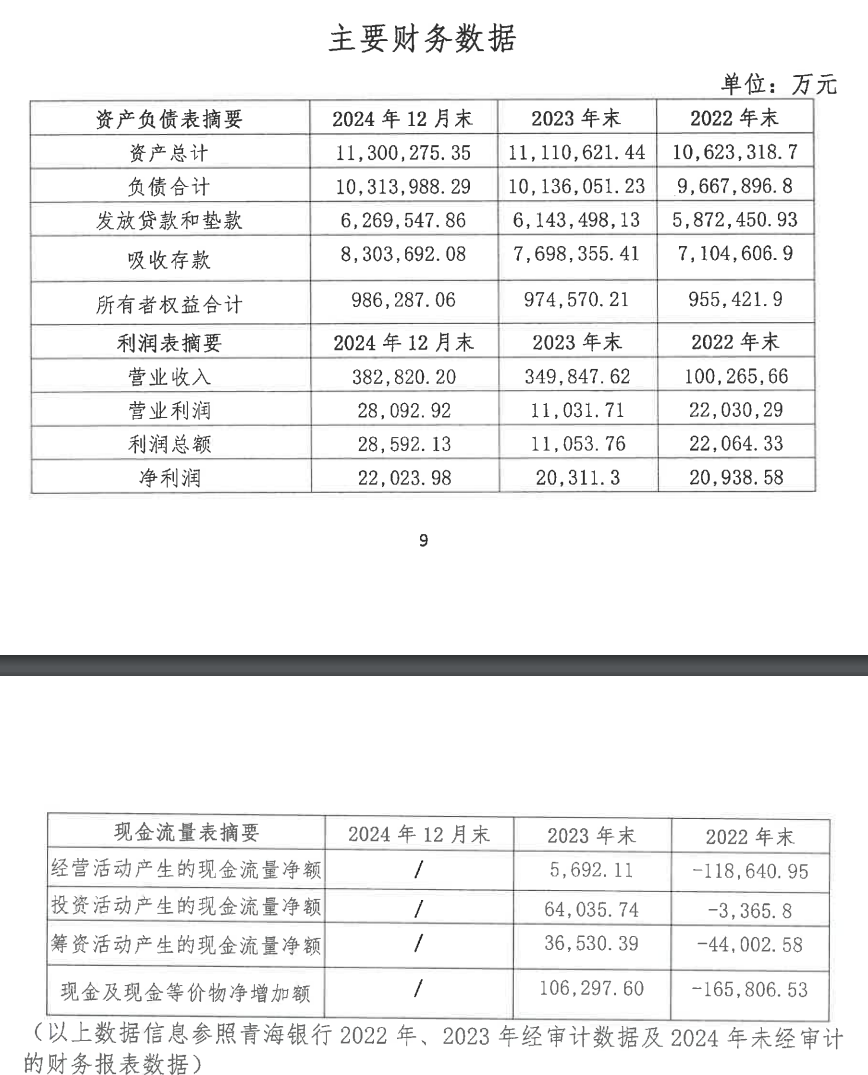 青海银行2024年业绩：存款增7.87%，不良率2.65%