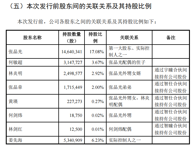 宇瞳光学董事增持爽约被吐槽，董事长张品光曾高位套现2560万元，陷“代持股份”疑云