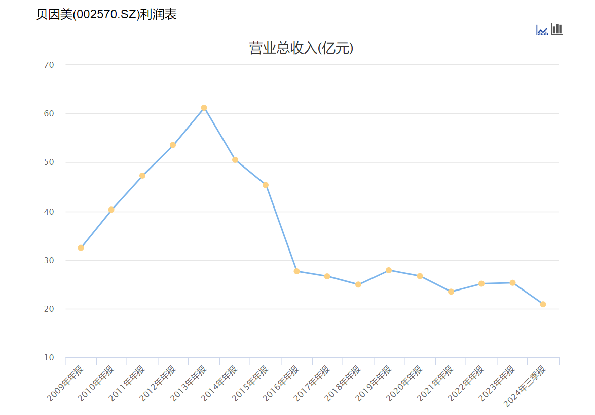 贝因美连续三个涨停背后