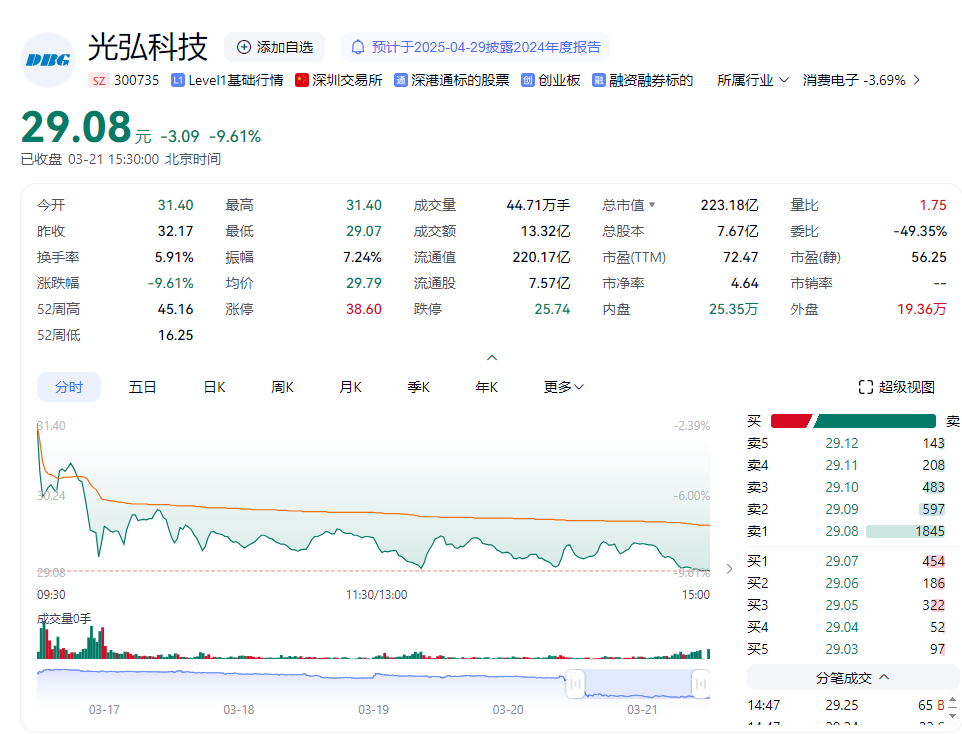 光弘科技独立董事母亲短线交易遭深交所发函，当日股价跌下近10%