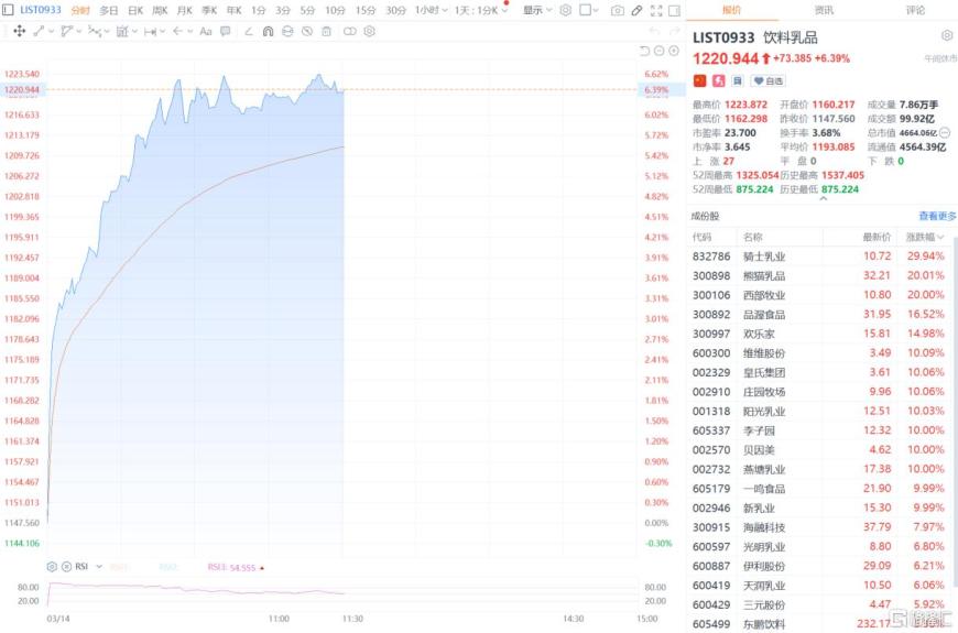 “涨”声雷动！育儿补贴第一枪打响，乳业股迎“政策牛”？