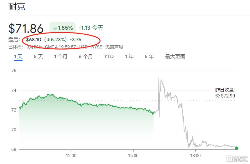 特朗普关税“杀伤力”！耐克拉响警报，大中华区营收已狂降17%