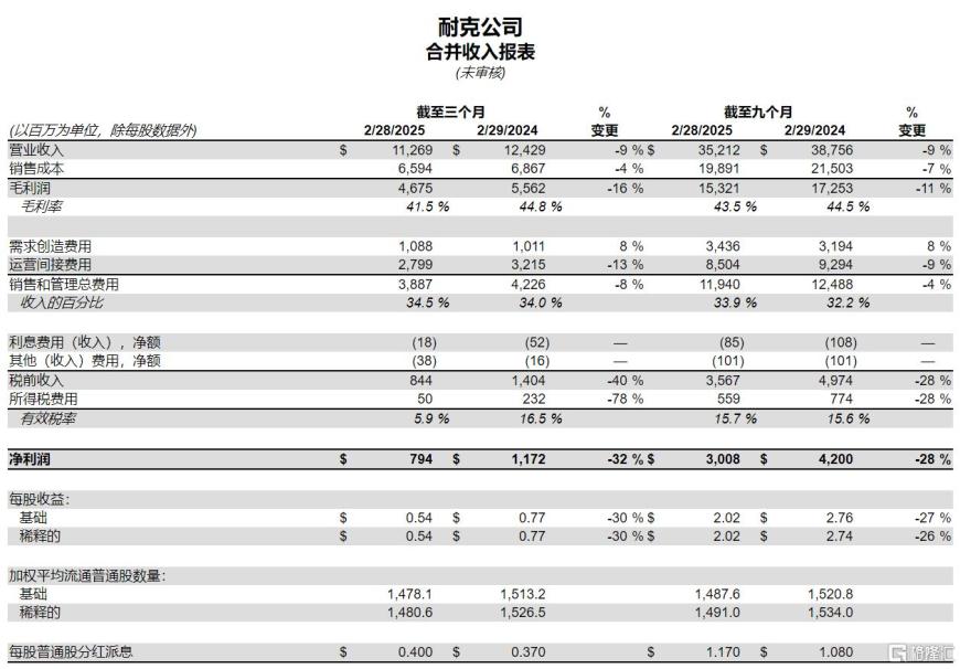 特朗普关税“杀伤力”！耐克拉响警报，大中华区营收已狂降17%