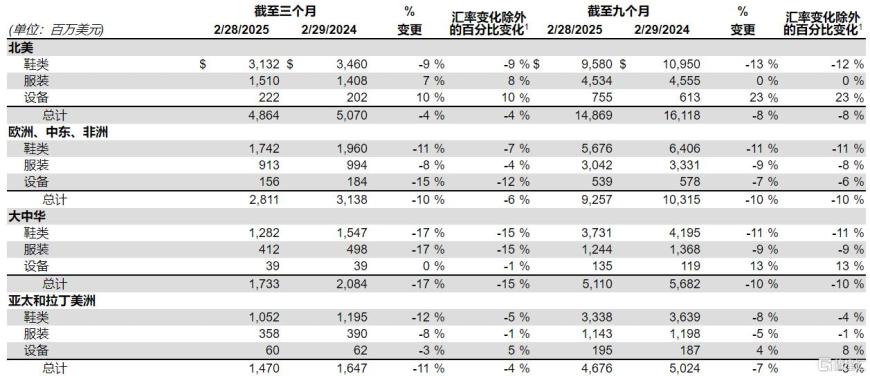 特朗普关税“杀伤力”！耐克拉响警报，大中华区营收已狂降17%