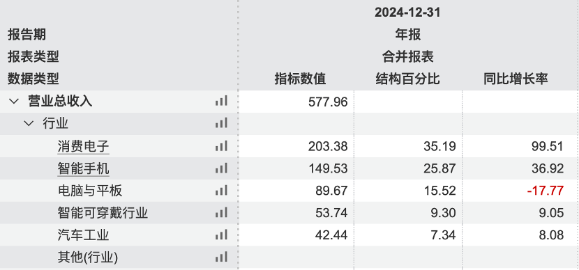 26万股东又要失望了！“芯片一哥”中芯国际营收首破500亿，上市4年未曾分红