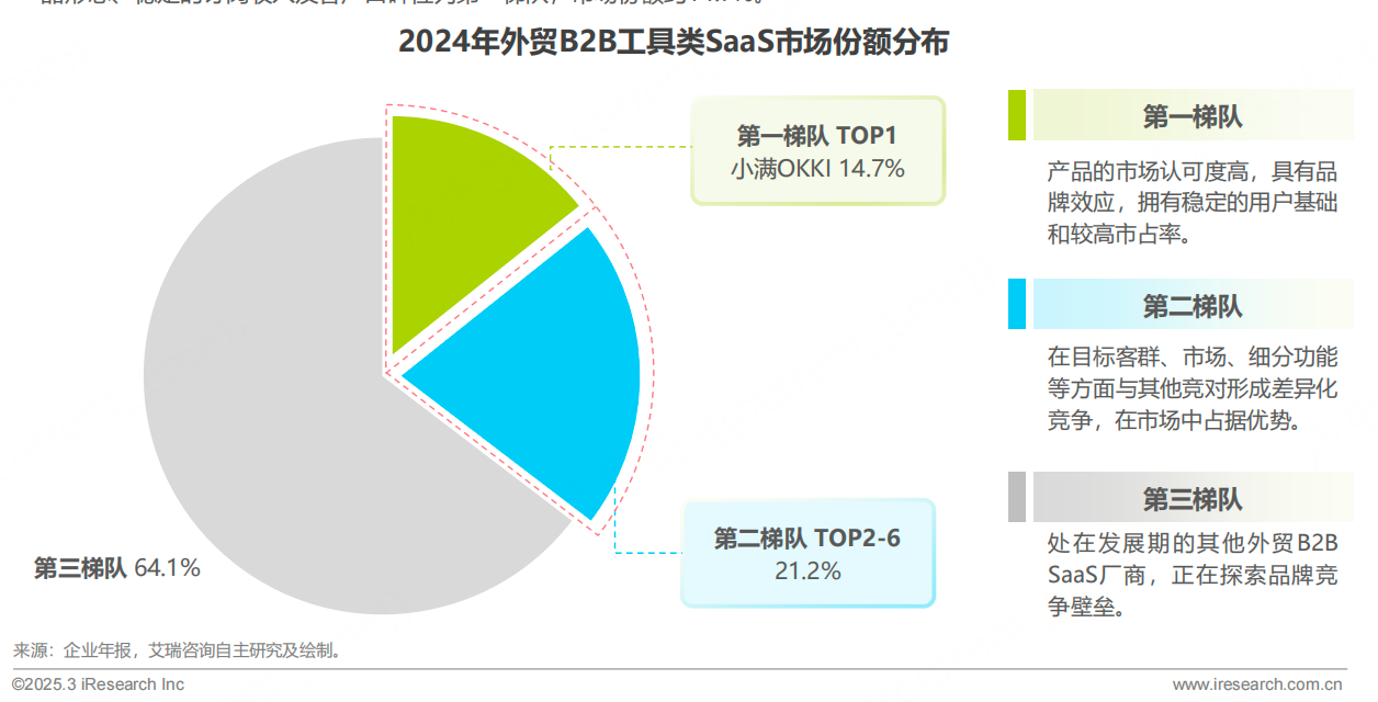 【新闻稿】艾瑞咨询发布外贸B2B SaaS报告：阿里国际站旗下 OKKI拿下工具类市占率第一