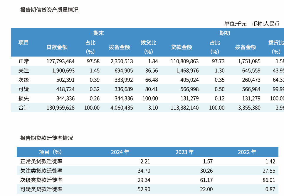 规模与营收双增的瑞丰银行：领导班子税前报酬总额达729万元