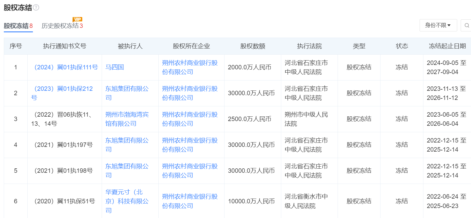 朔州农商行4.45亿股权被冻结占注册资本30%，1亿股即将开拍