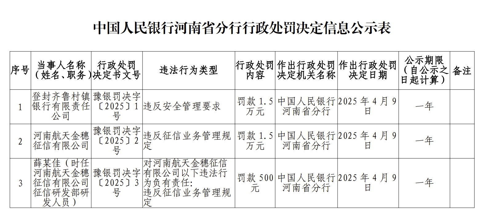 据中国人民银行河南省分行行政处罚决定信息公示表显示