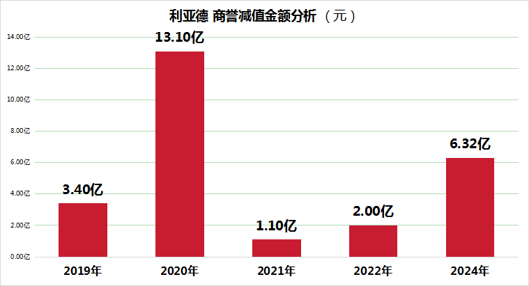 2025年“轻装上阵”，利亚德开启第二增长曲线