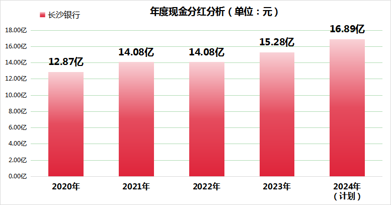 【金融界】长沙银行2024年营收、归母净利润双增长，净息差领跑A股上市城商行
