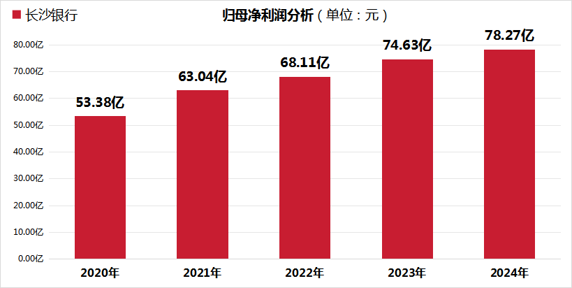 【金融界】长沙银行2024年营收、归母净利润双增长，净息差领跑A股上市城商行