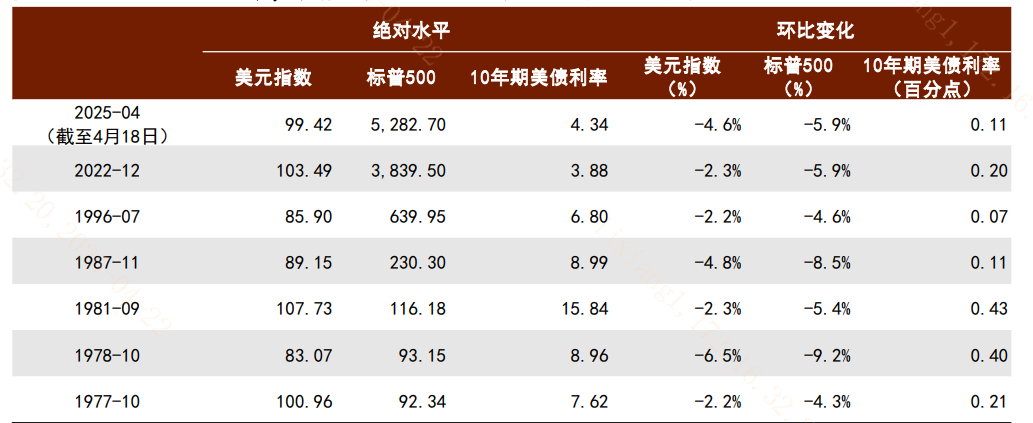 美国股债汇三杀!除黄金外还有哪些资产值得关注?-E点即通-金融界