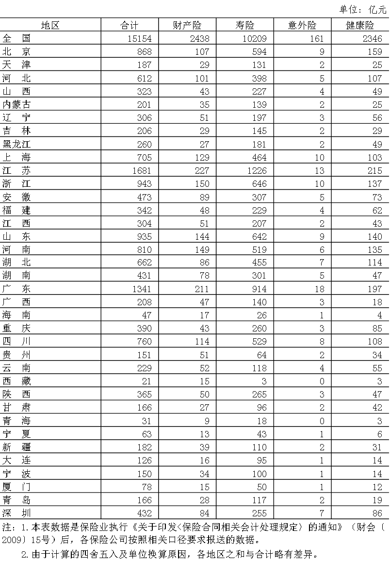 2025年2月保险业原保费收入约1.52万亿元