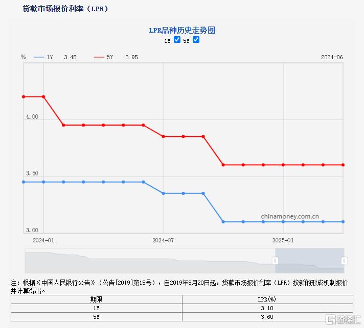 LPR连续六个月保持不变，二季度“择机降准降息”？