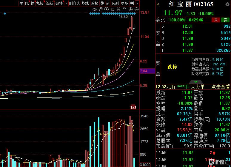 80万手封跌停，大牛股红宝丽“掀桌子”，已最高飙涨181%
