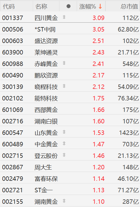 金价重新走高突破3360美元,黄金股上涨,四川黄金涨超3%