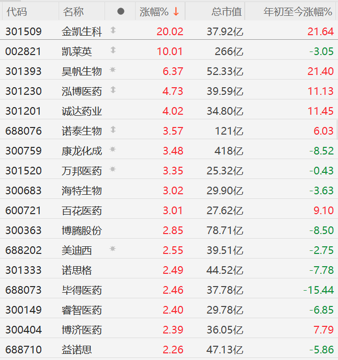 Q1业绩亮眼!金凯生科、凯莱英涨停,带动CRO集体走强