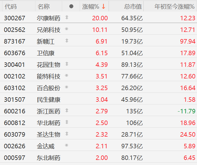 涨价刺激维生素概念股走强,尔康制药、兄弟科技涨停,卫信康涨超6%
