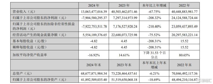 走出至暗时刻！锂业巨头Q1业绩大“翻盘”，释放什么信号？