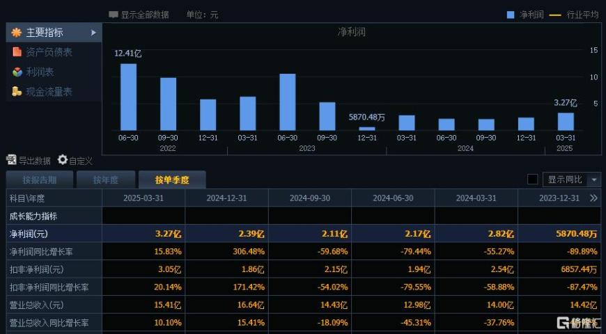 多股涨停，CRO行业复苏回暖！凯莱英Q1净利润创阶段新高
