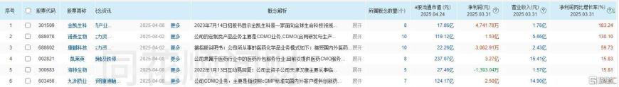 多股涨停，CRO行业复苏回暖！凯莱英Q1净利润创阶段新高