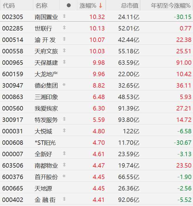 房地产股继续走强，世联行、渝开发、天保基建等多股涨停