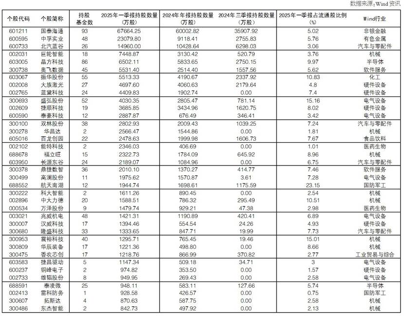 透视公募基金一季报:37股有看头 市场波动或加大