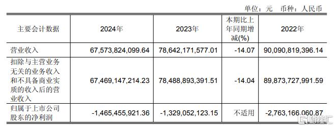 胖东来“不香了”？永辉超市2024年亏损14.65亿元，1年关店232家