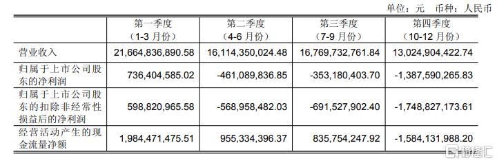 胖东来“不香了”？永辉超市2024年亏损14.65亿元，1年关店232家