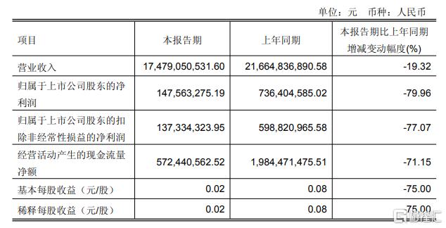 胖东来“不香了”？永辉超市2024年亏损14.65亿元，1年关店232家