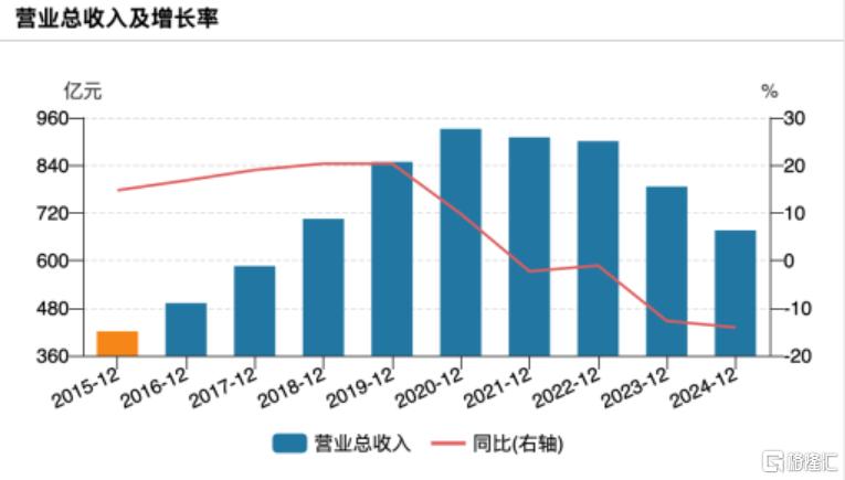 胖东来“不香了”？永辉超市2024年亏损14.65亿元，1年关店232家