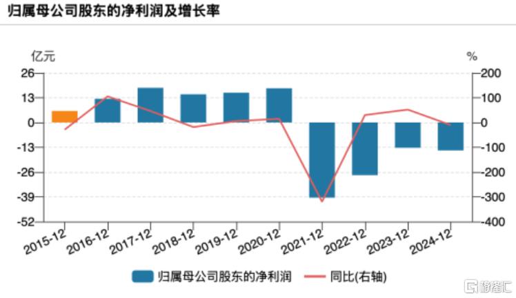 胖东来“不香了”？永辉超市2024年亏损14.65亿元，1年关店232家