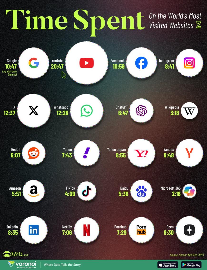 全球访问量最大网站TOP20：谷歌位居榜首，YouTube访问时长最长