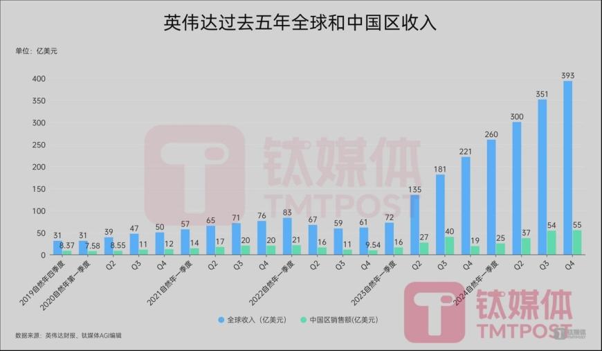 AI芯片巨头将剥离中国业务？英伟达发言人：我们拒绝发表评论
