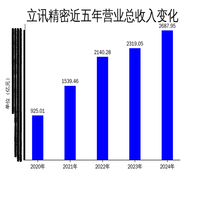 增速放缓+大宗折价，立讯精密能否维持高增长？