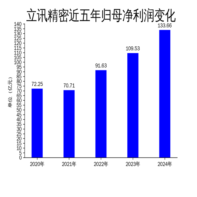 增速放缓+大宗折价，立讯精密能否维持高增长？