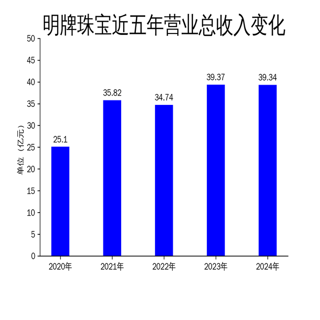 明牌珠宝2024年年报：净利润暴跌88.7%，扣非亏损1.78亿，经营压力凸显