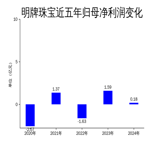 明牌珠宝2024年年报：净利润暴跌88.7%，扣非亏损1.78亿，经营压力凸显
