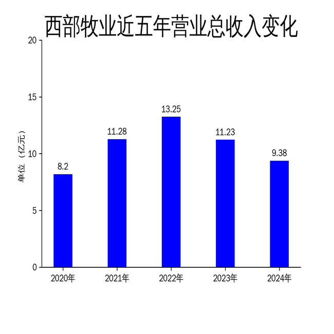 西部牧业2024年财报：营收下滑16.46%，亏损扩大至1.19亿元