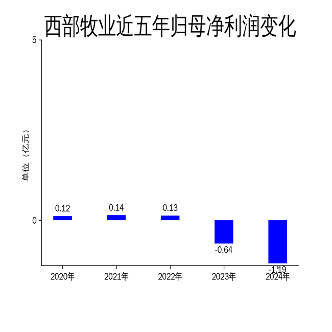 西部牧业2024年财报：营收下滑16.46%，亏损扩大至1.19亿元