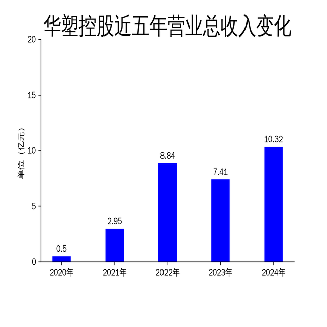 华塑控股2024年财报：营收增长39.37%，净利润暴跌210.43%