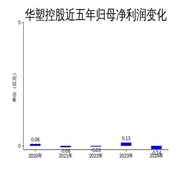 华塑控股2024年财报：营收增长39.37%，净利润暴跌210.43%